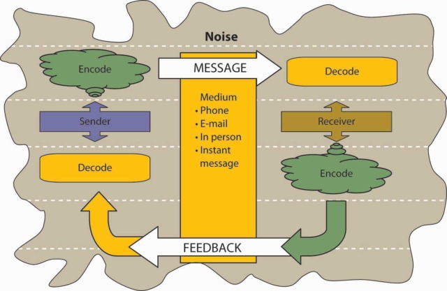 What is organisational communication-307